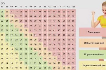 правильное соотношение веса, роста и возраста человека